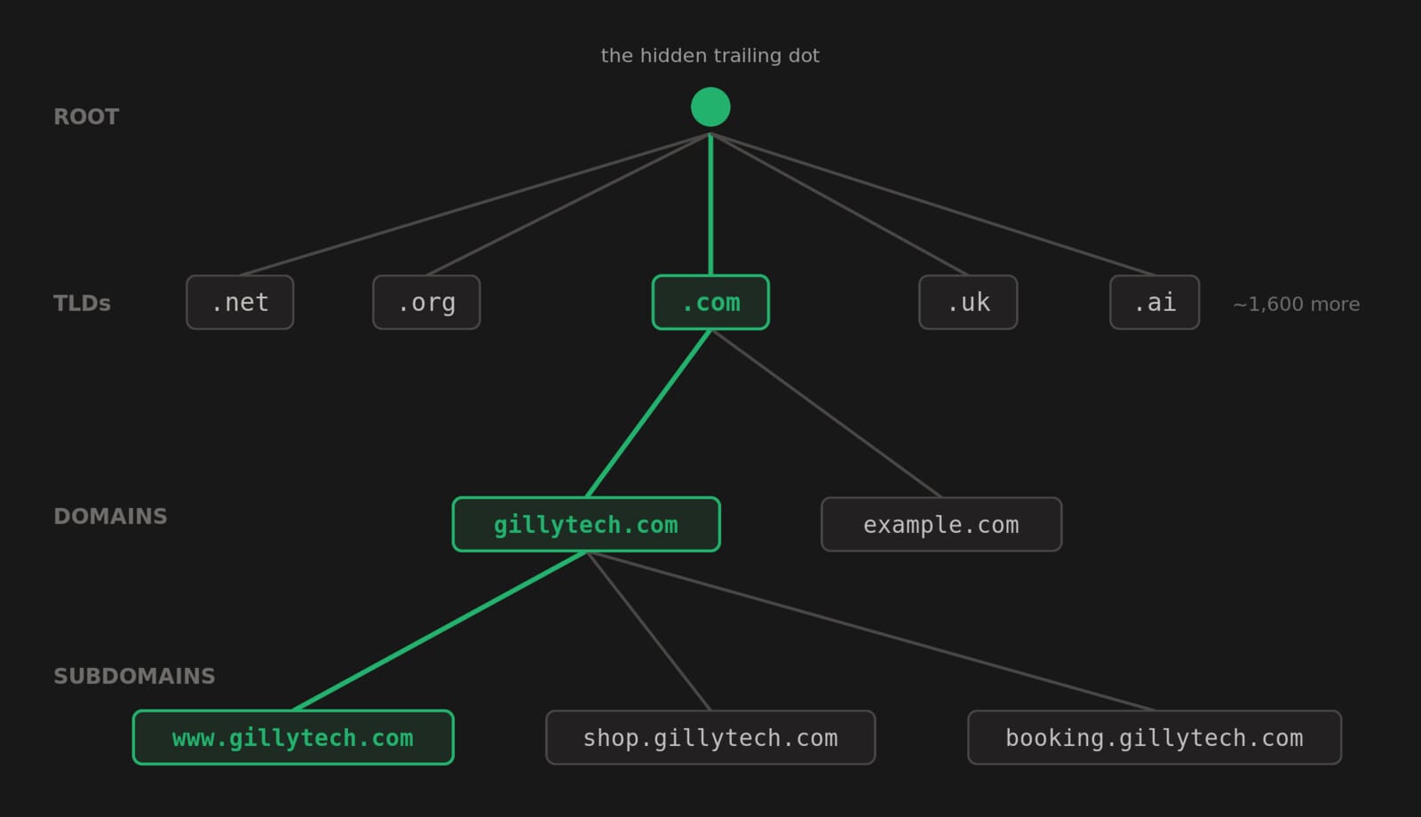 The DNS hierarchy: from the root dot down through TLDs, domains and subdomains
