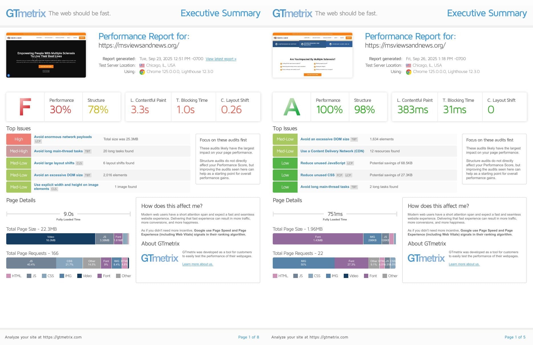 GTmetrix reports before and after migrating to HyperPress