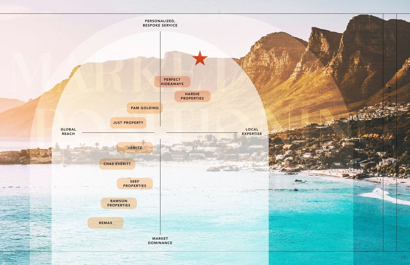 Market positioning matrix of South African real estate agencies